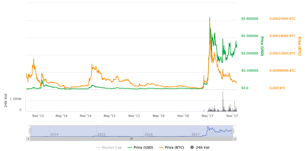 btc to ripple change