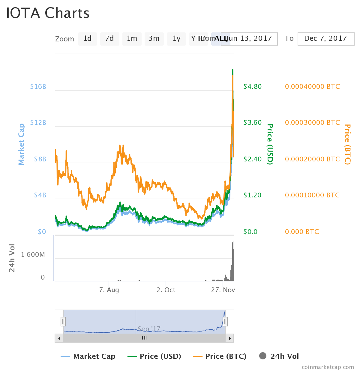 IOTA (MIOTA) Price Technical Analysis: Retracement Levels