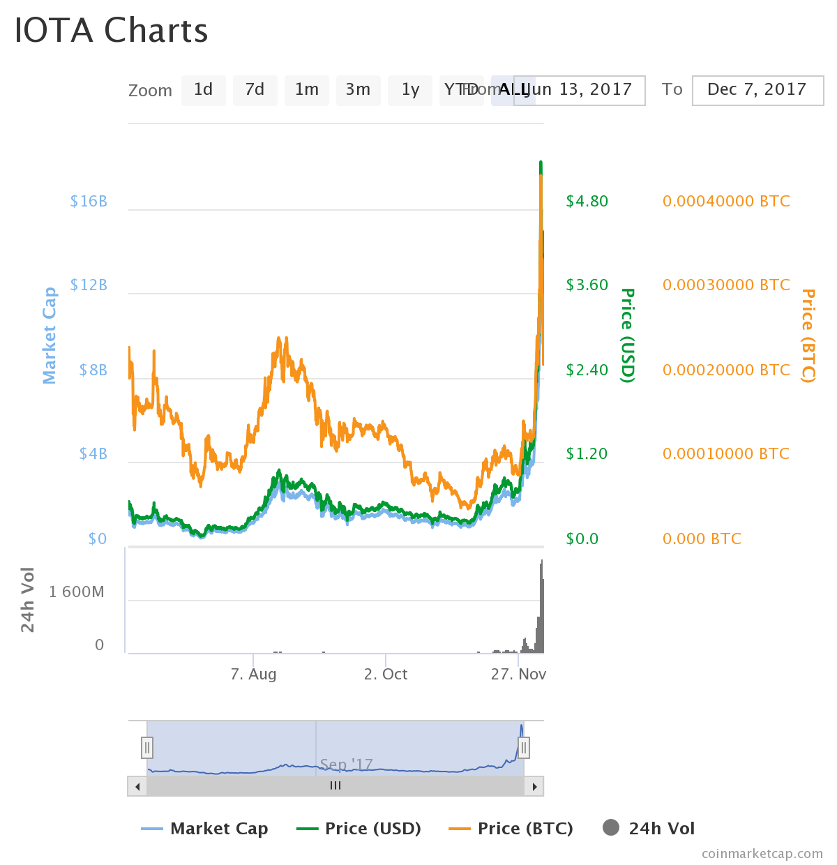 iota price