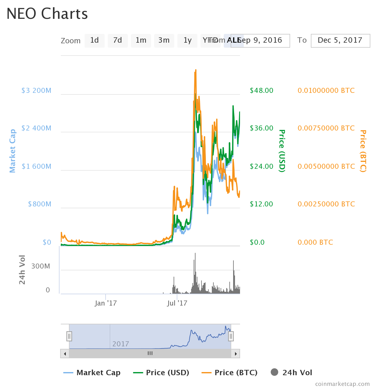 NEO Chart - Global Coin Report