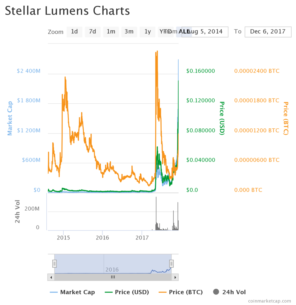 stellar lumen price chart