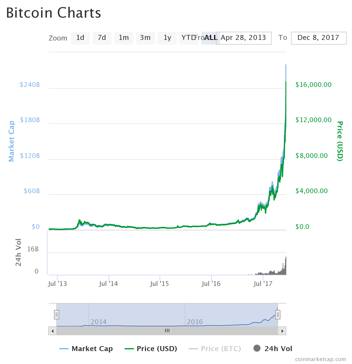 2017 december bitcoin price