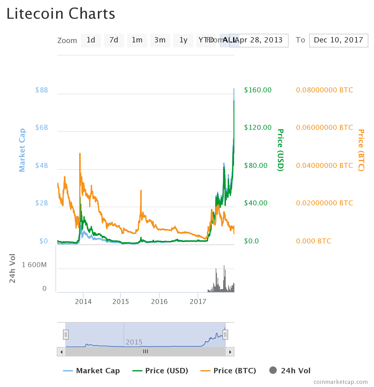 Litecoin (LTC) Technical Analysis For December 10, 2017