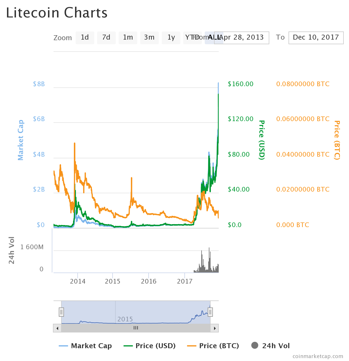 Litecoin 2017 Chart