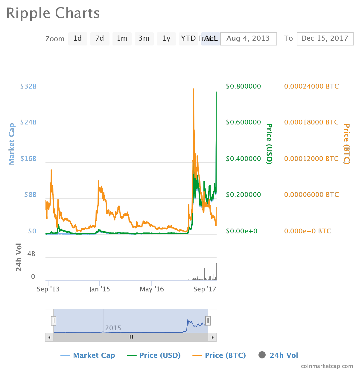 Ripple Exchange Chart