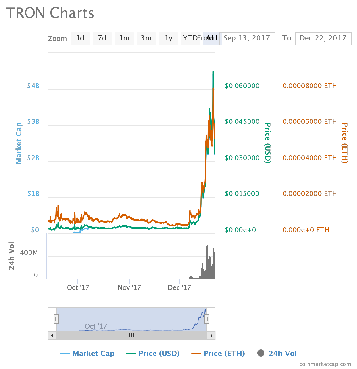 tron cryptocurrency chart