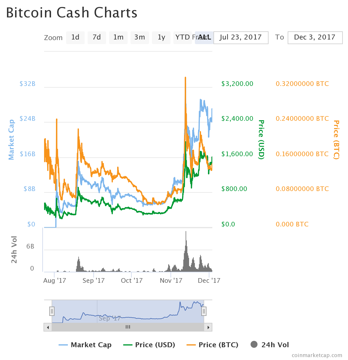 bitcoin cash cjarts