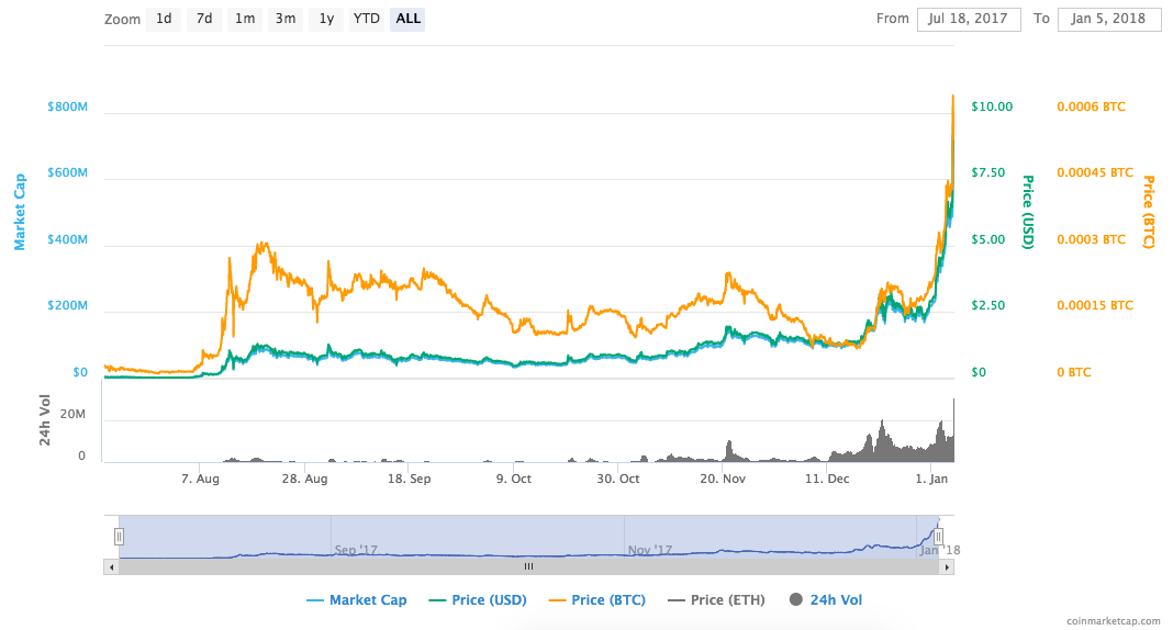 Ethos Daily Chart - Global Coin Report