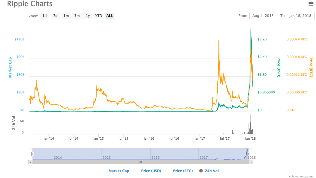 XRP Daily Chart