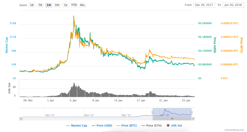 TRX Hourly Chart