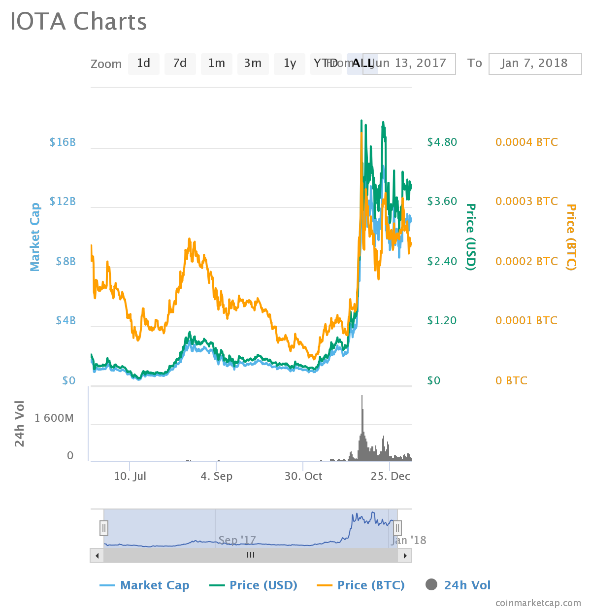 Iota Chart