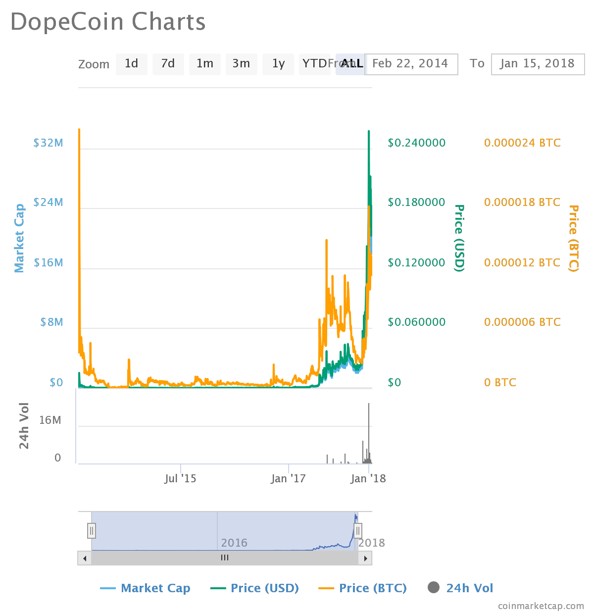 DopeCoin