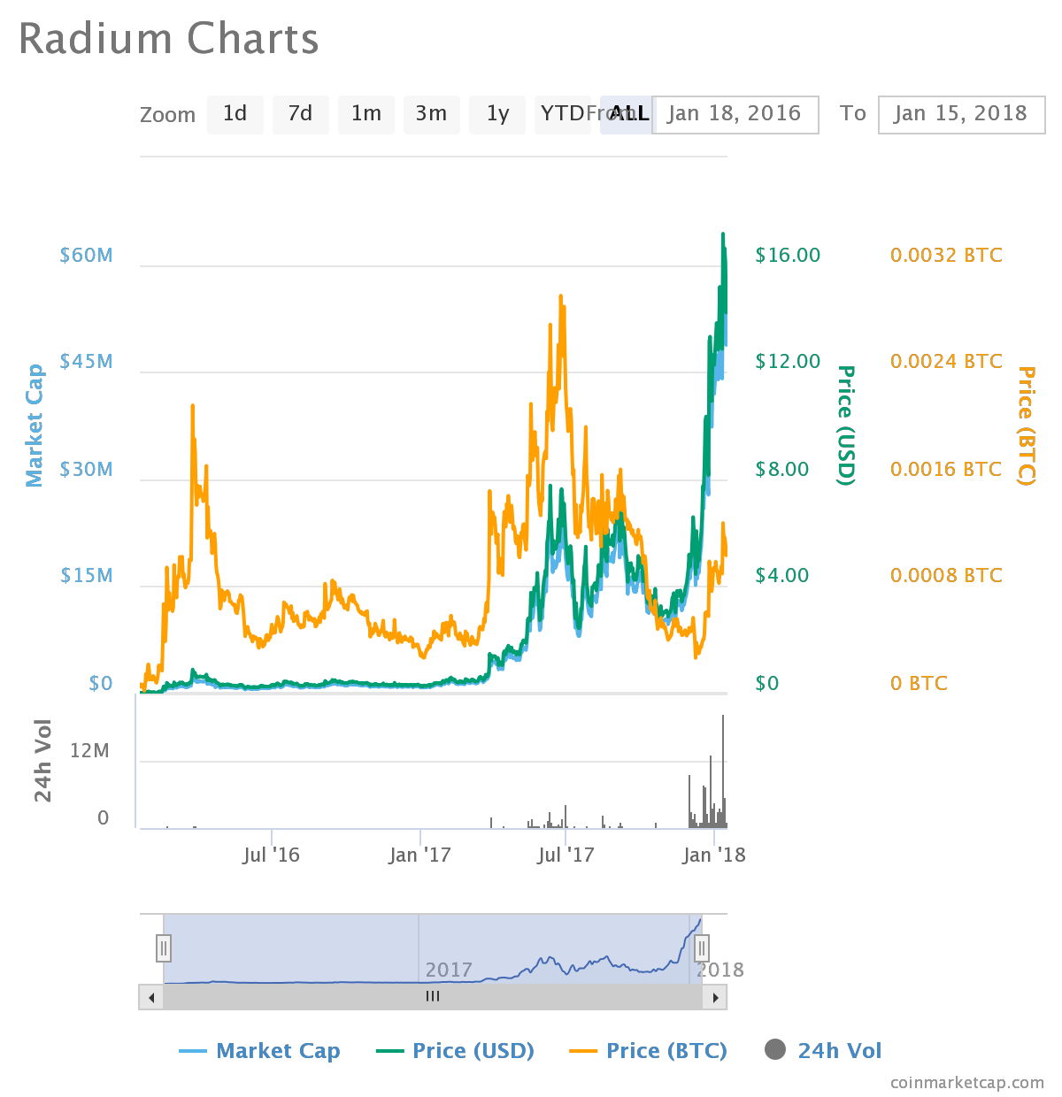 Radium (RADS)