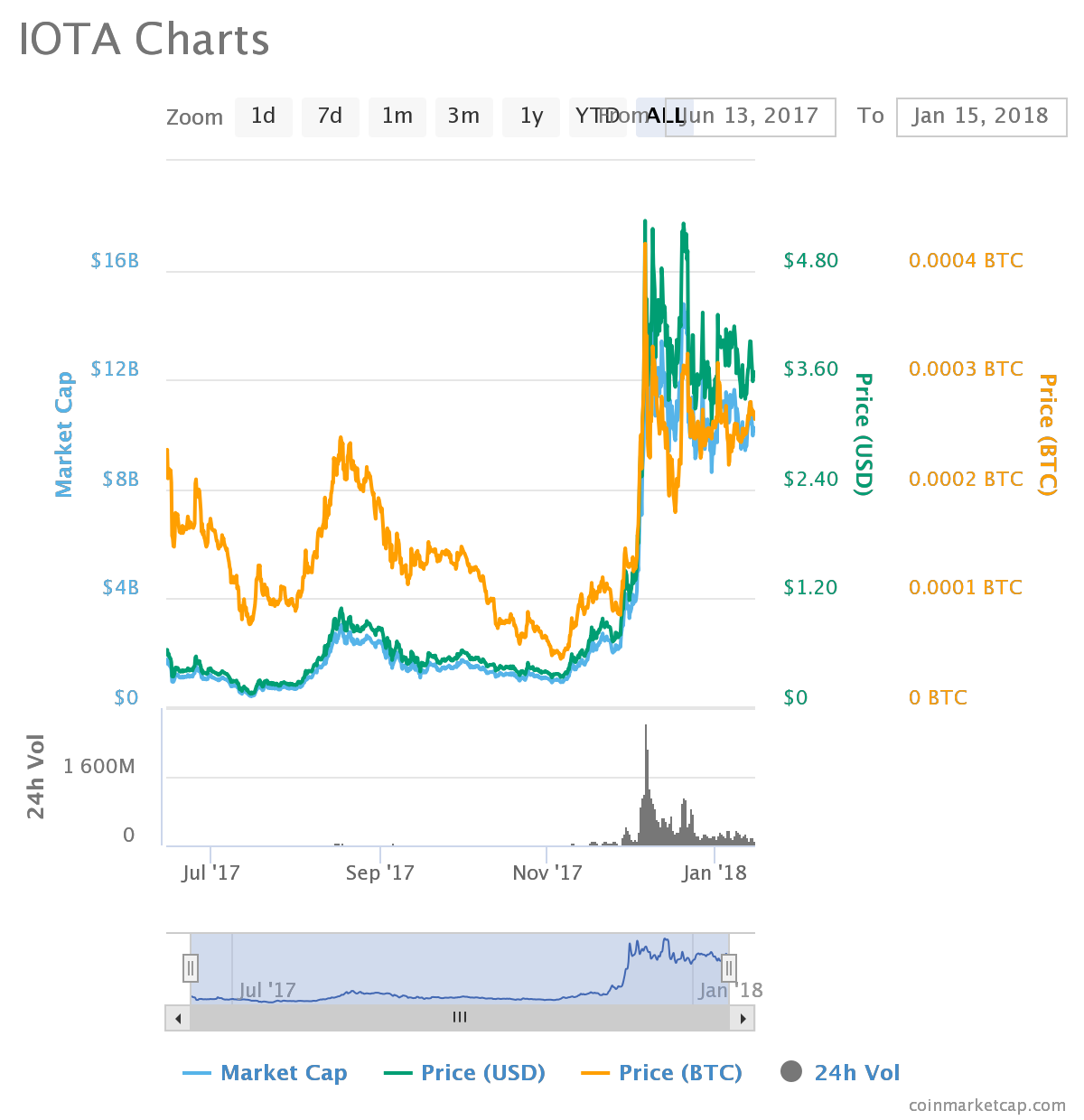 IOTA (MIOTA)