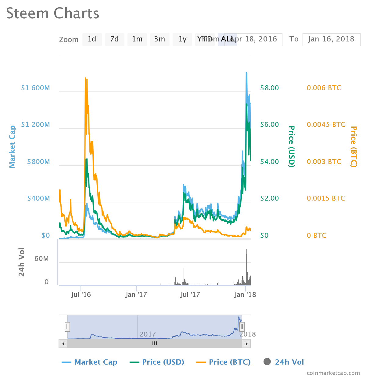 Steem Coin Price Chart