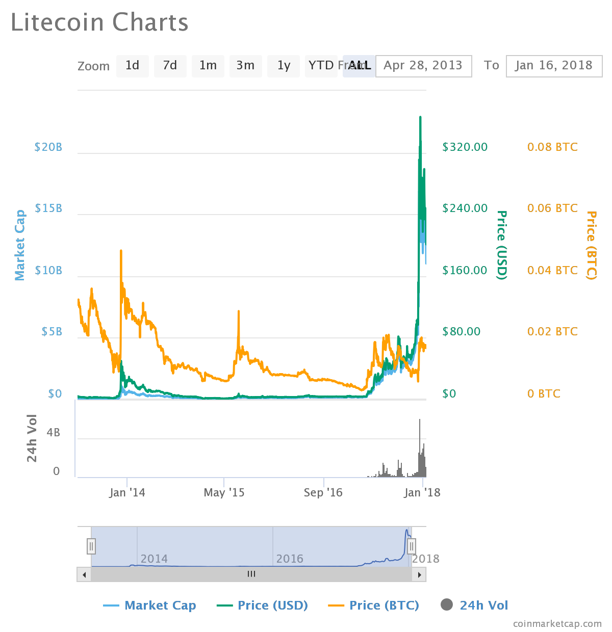 Litecoin’s rise to $1000 will be just the beginning of cryptocurrency’s silver surfer