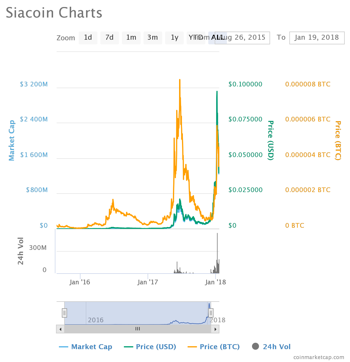 Siacoin Price Prediction