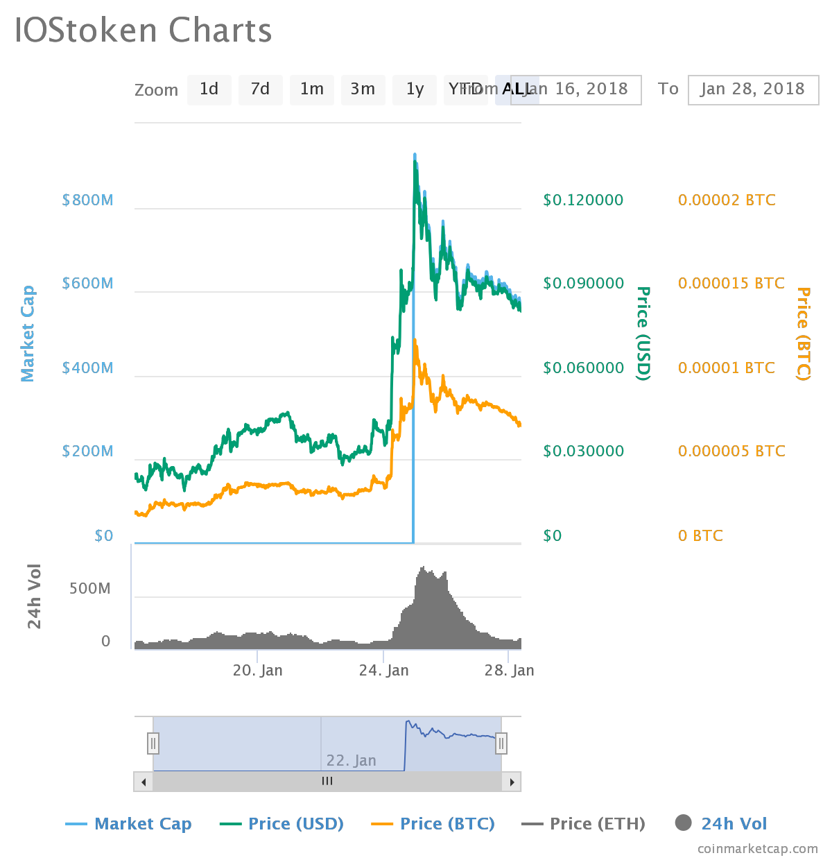 Iost Price Chart