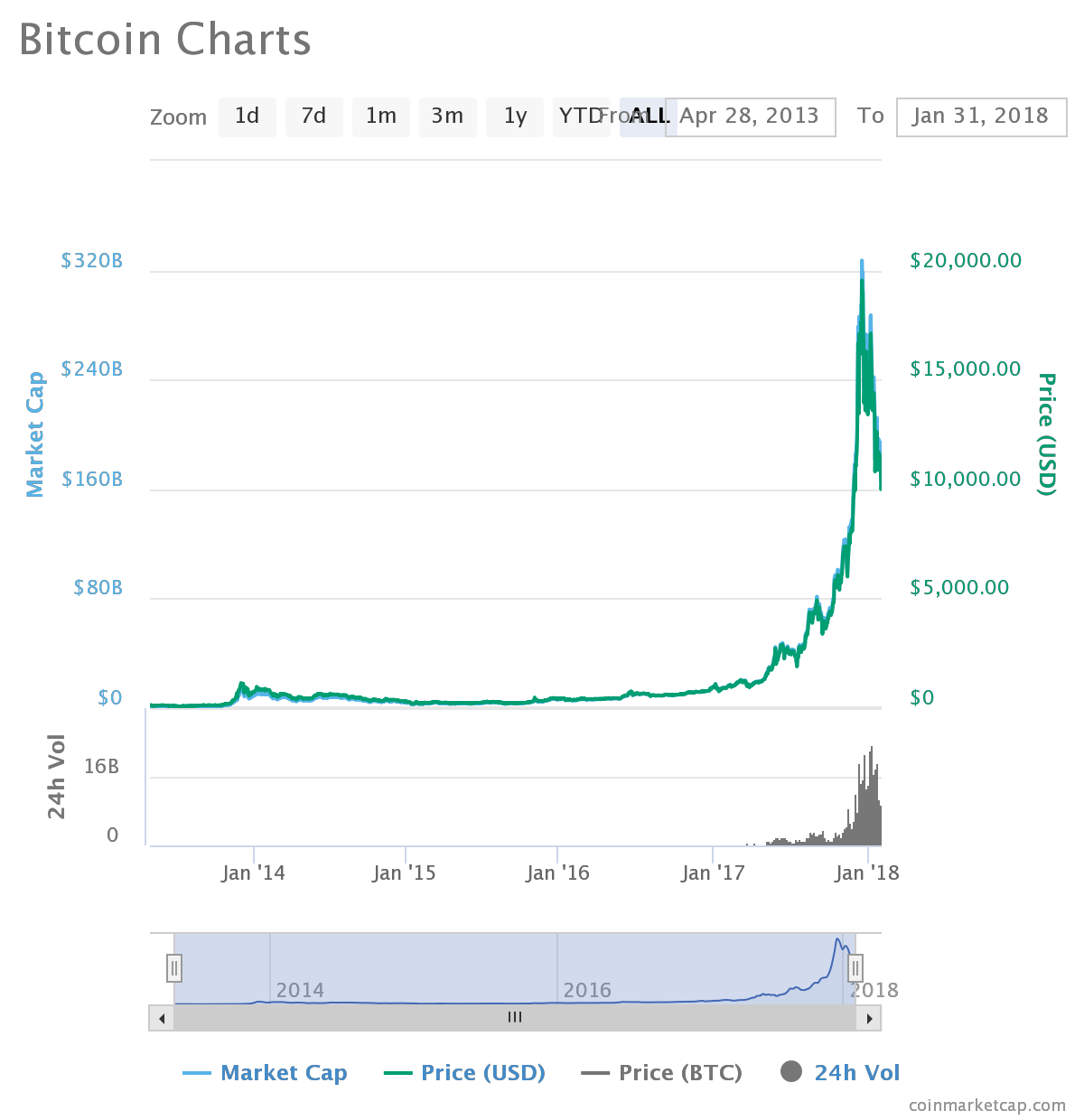 bitcoin icon vector