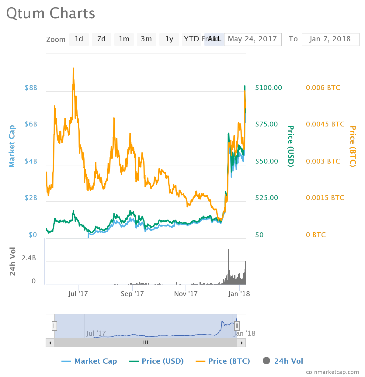 Qtum