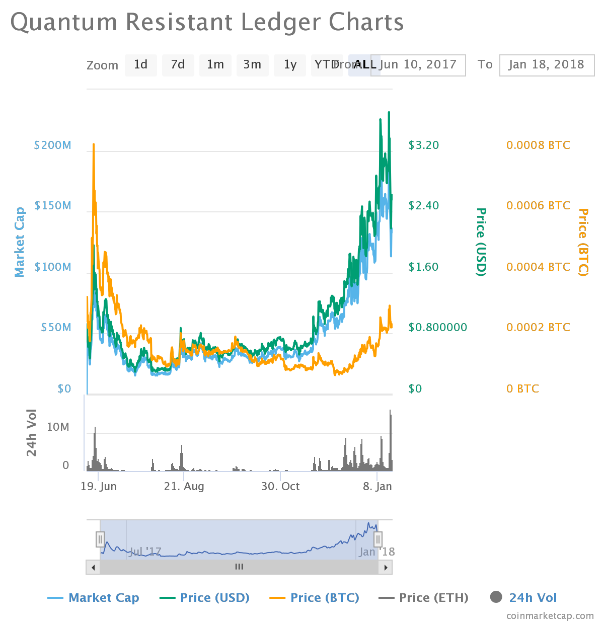 Quantum Resistant Ledger