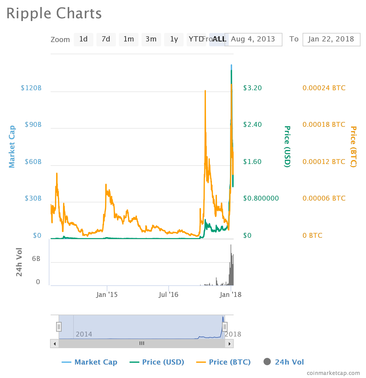 Ripple (XRP) Price Analysis: January 22, 2018