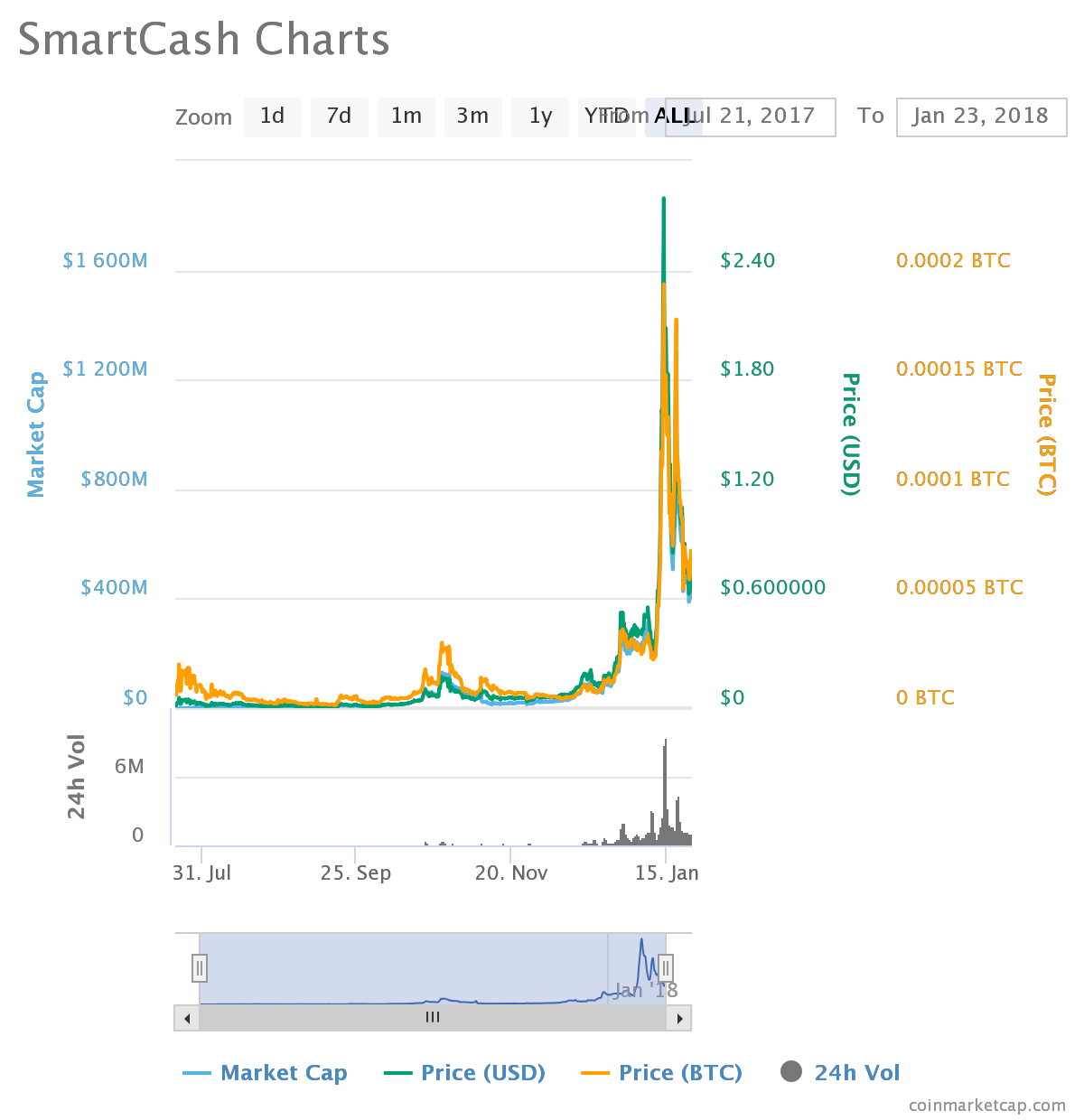 SmartCash