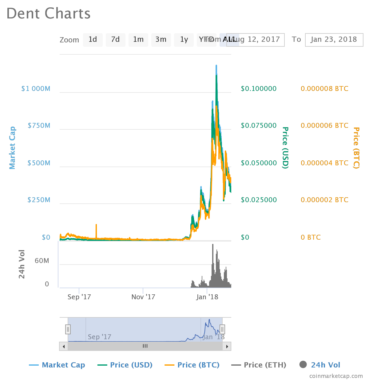 Dent (DENT): What Is Dent And Should We Be Interested?