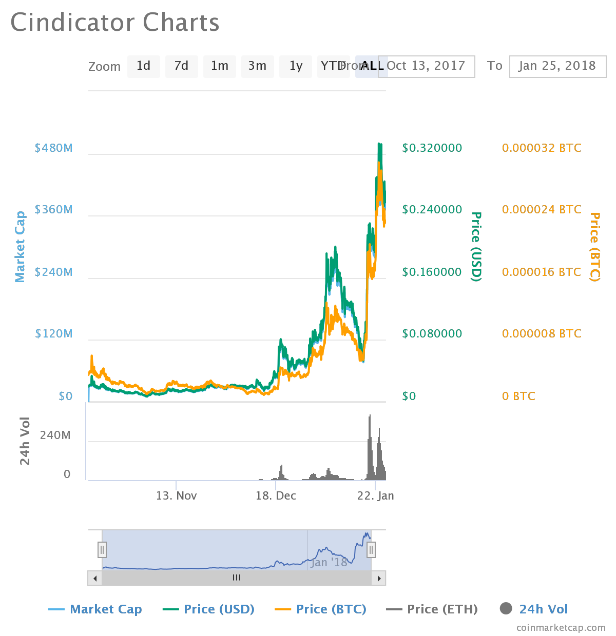 cindicator crypto price