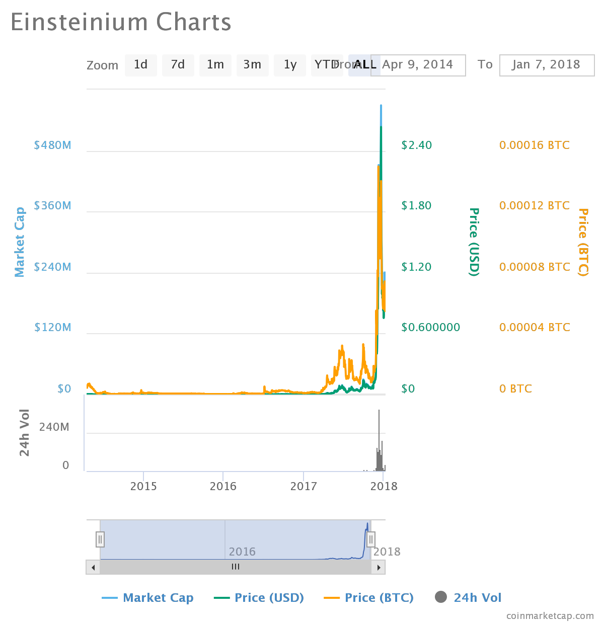 Einsteinium Price Chart