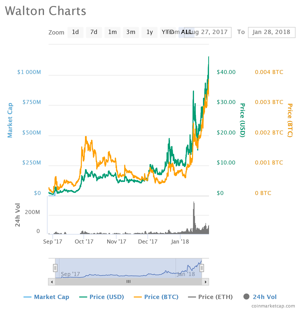 Thinkorswim Bitcoin Chart