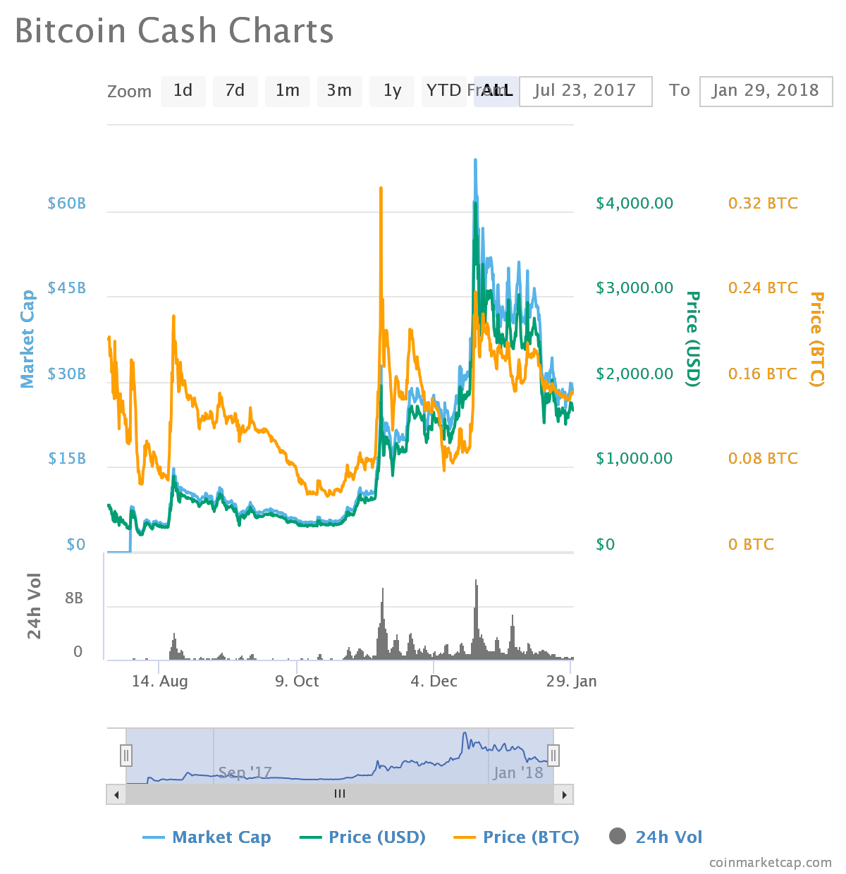 Bitcoin Cash