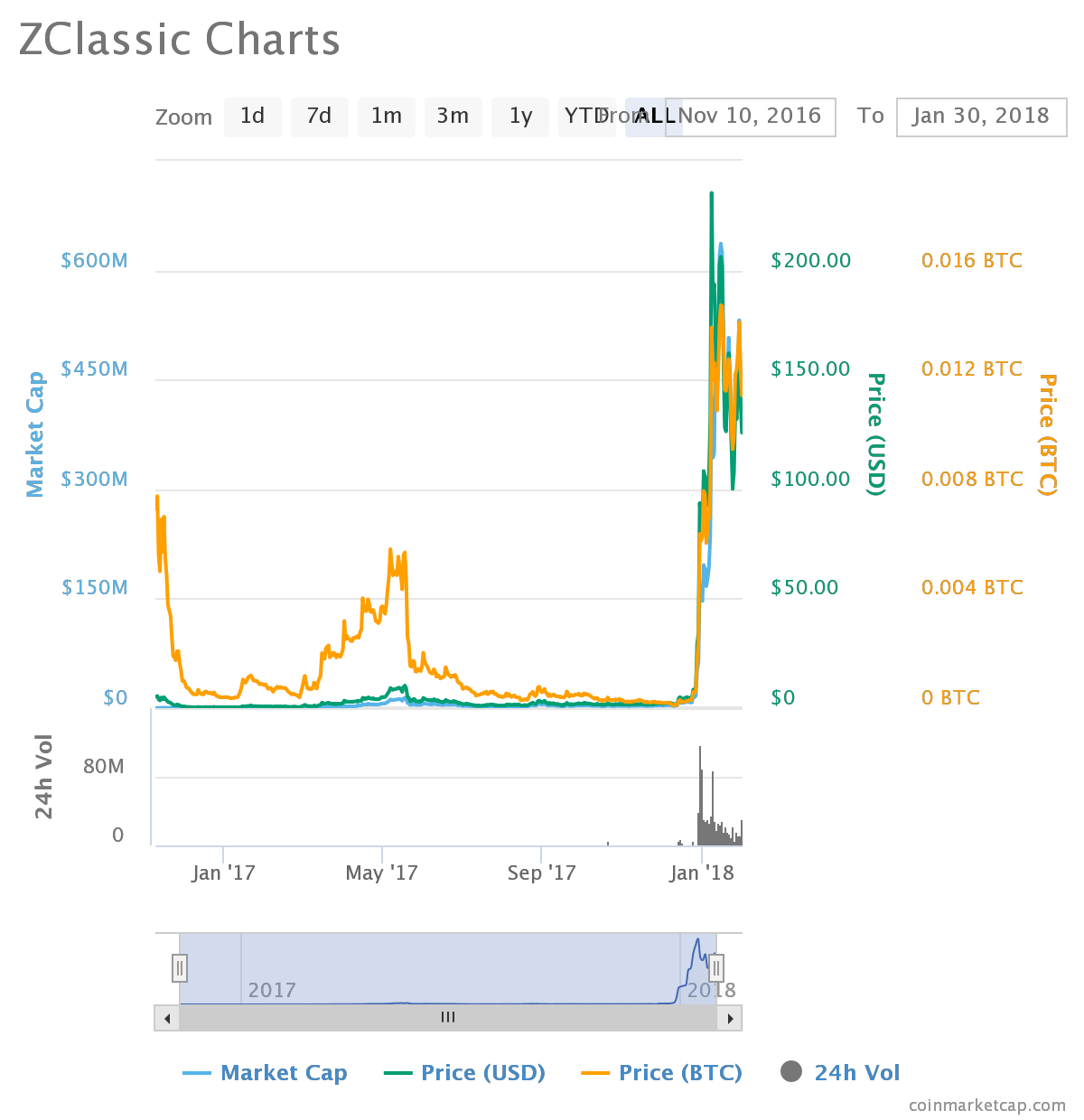 Zclassic Chart