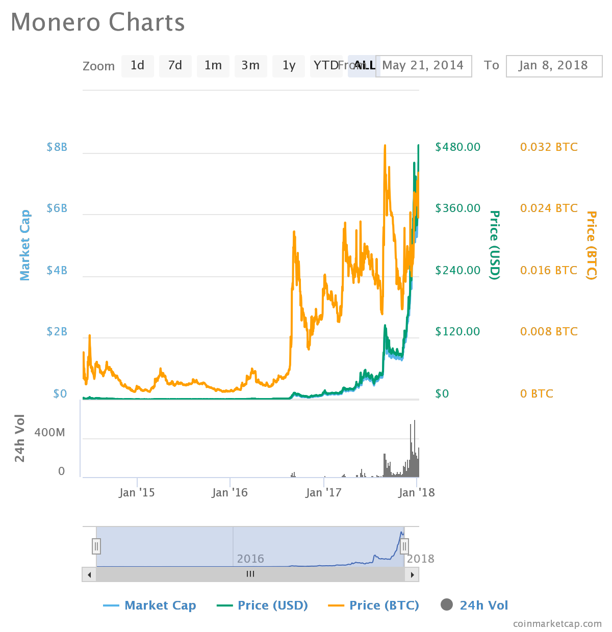 Monero Difficulty Chart