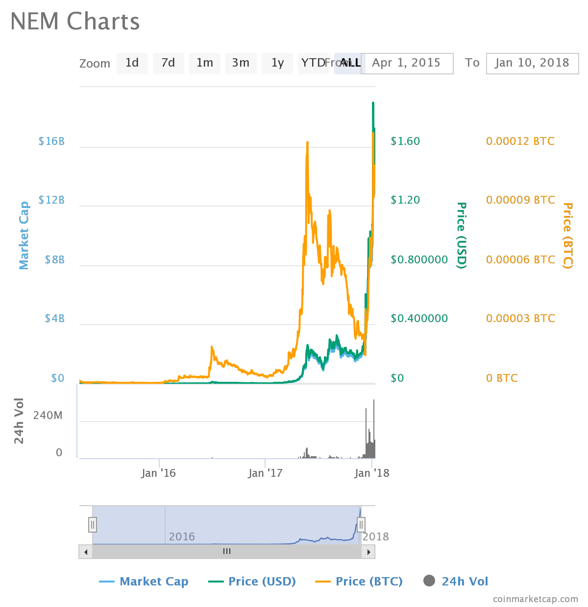 Nem Cryptocurrency Chart