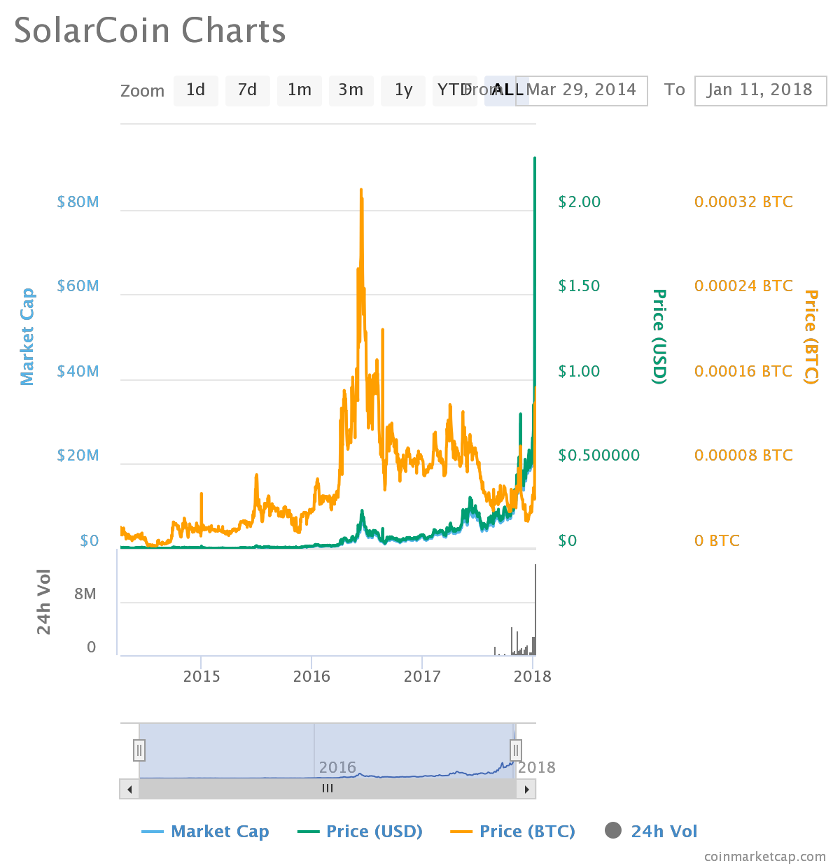 SolarCoin (SLR)