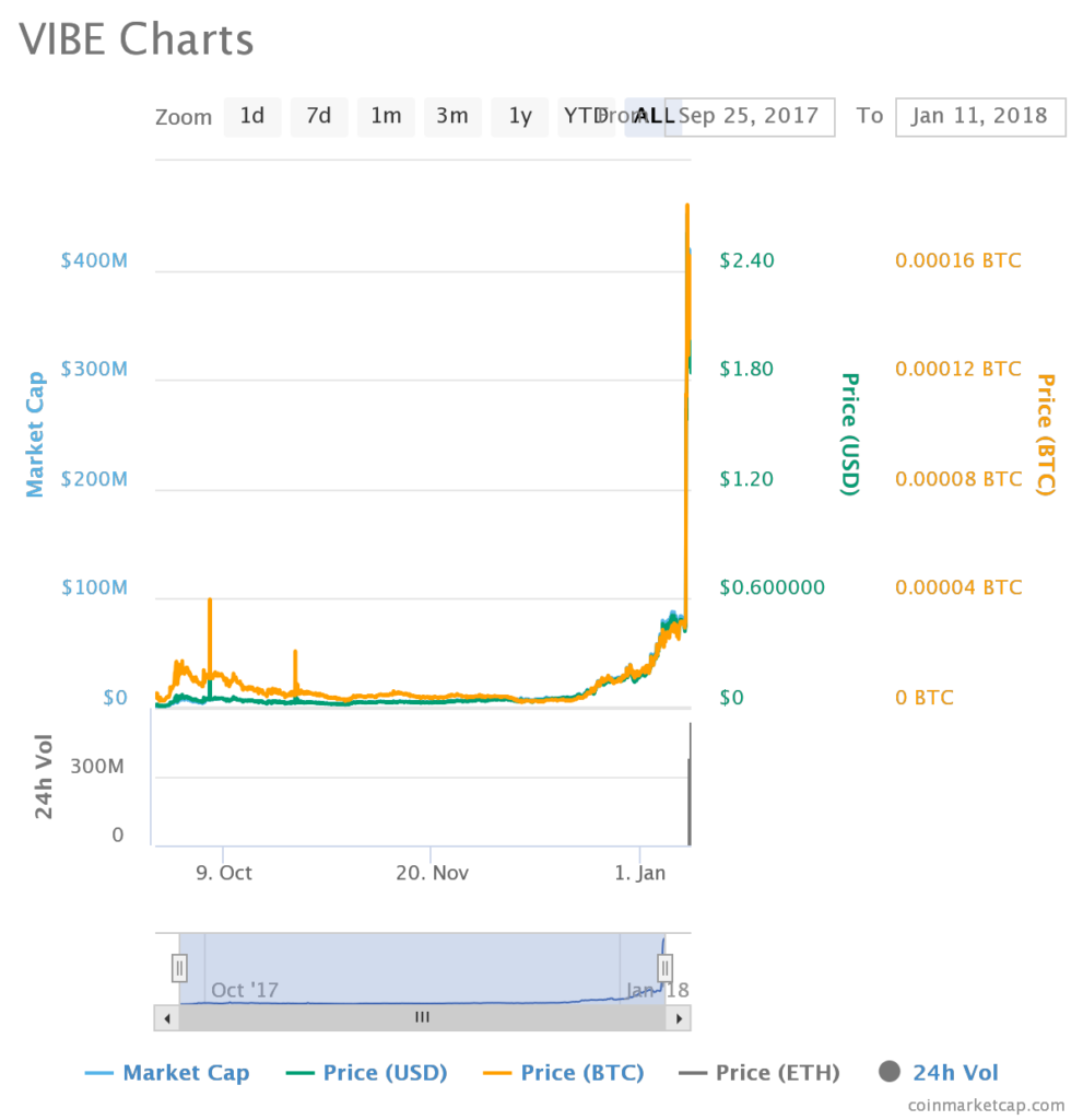 Vibe binance crypto wallet market size