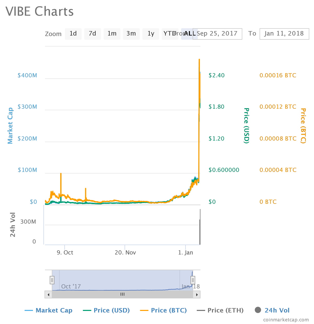 Vibe (VIBE) Listed On Binance