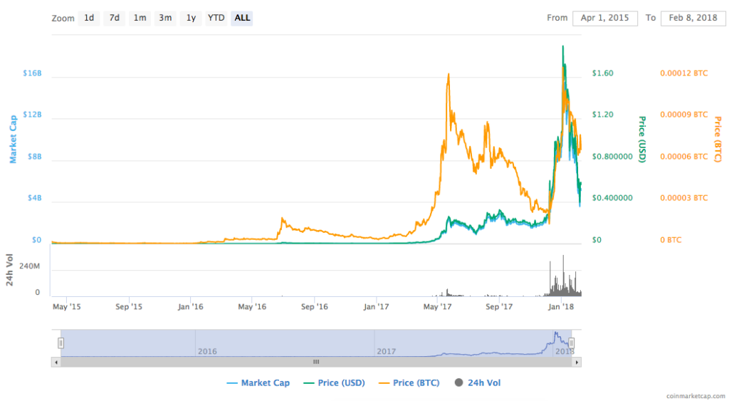 XEM Daily Chart