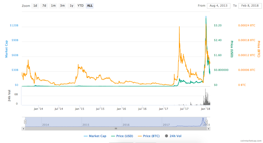 There's Never Been A Better Time To Be A Ripple (XRP ...