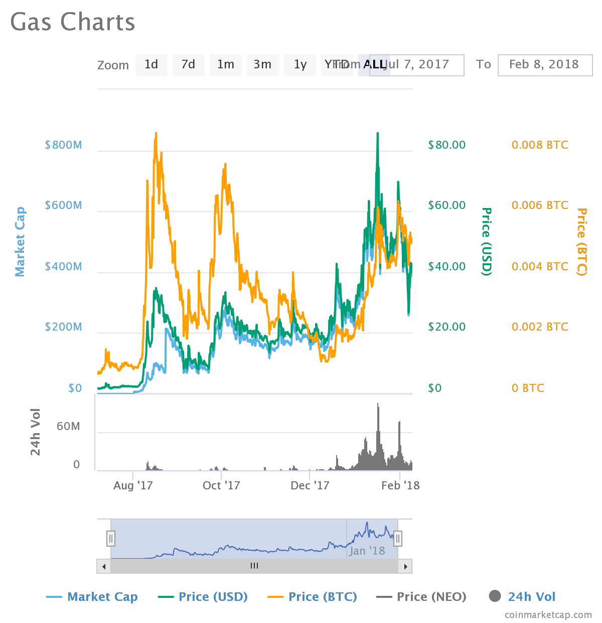 Crypto Coins Price Chart