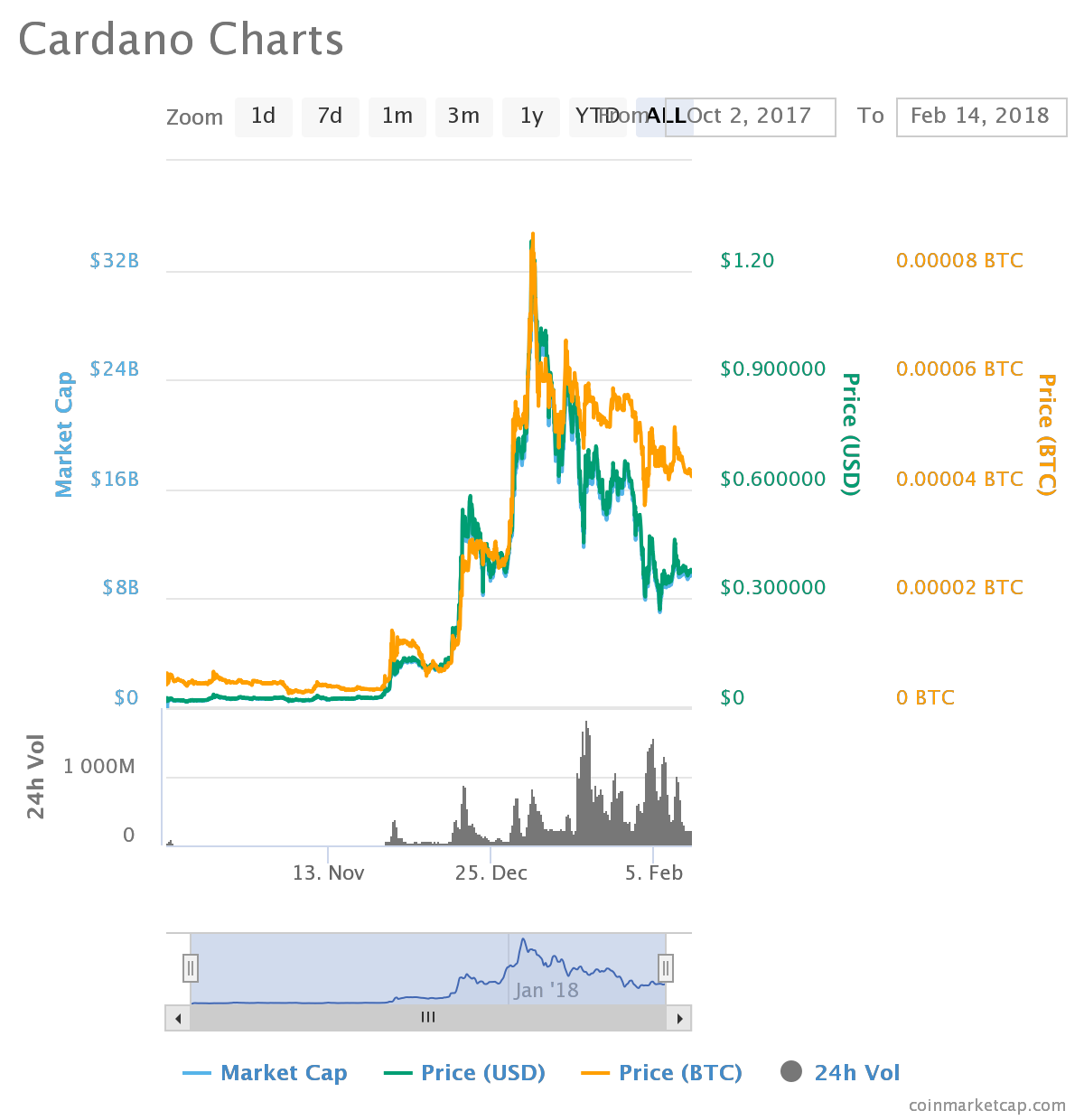 Is Cardano Coin A Good Investment / What Is Cardano Anycoin Direct / Both cardano (ada) and polkadot (dot) have seen an unprecedented amount of development and adoption over the past year.