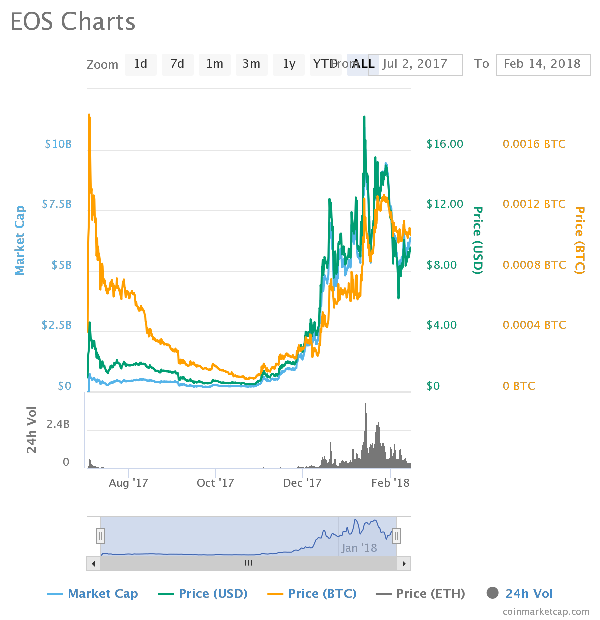 Eos Coin Chart