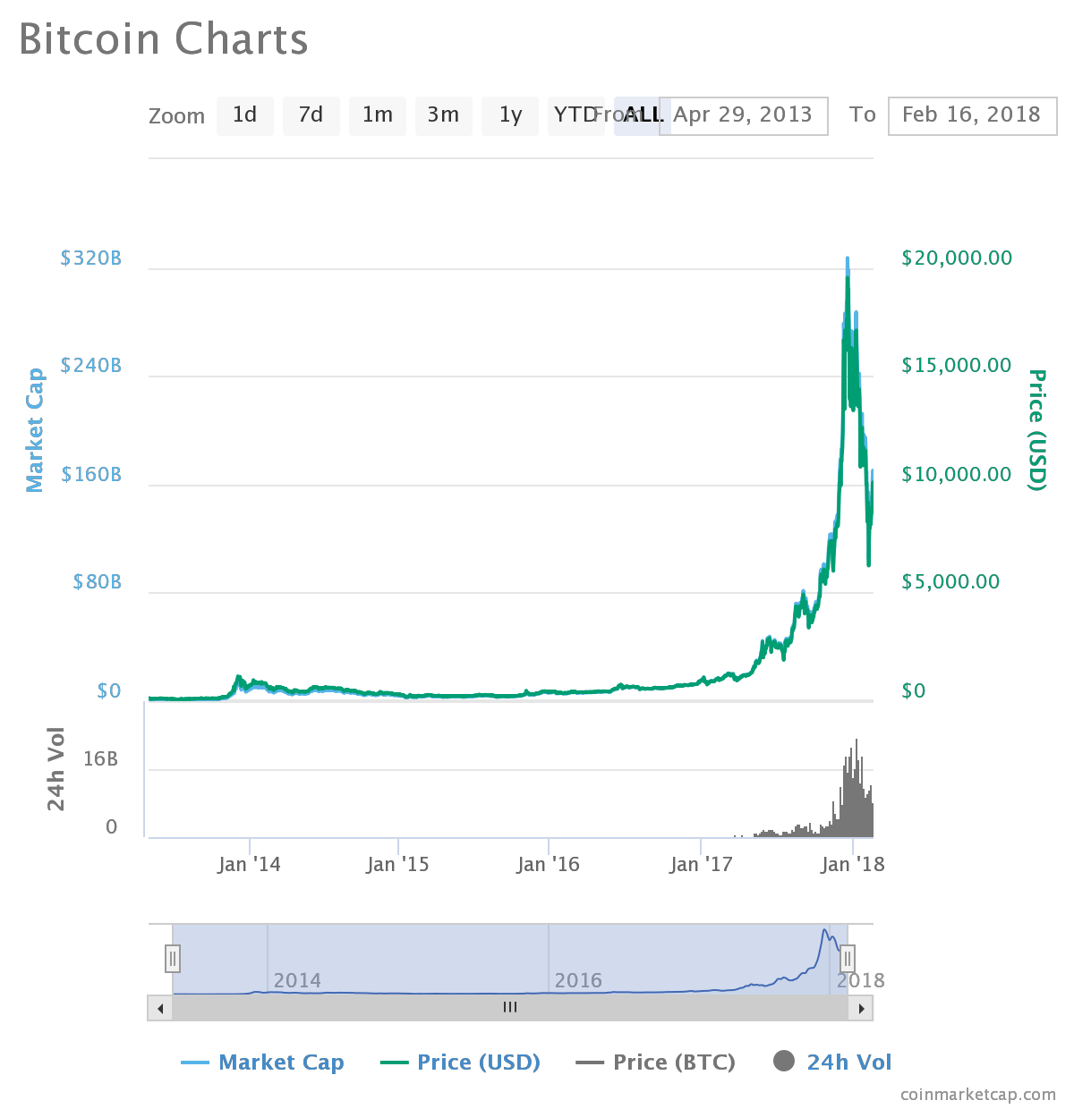 bitcoin litecoin ethereum charts