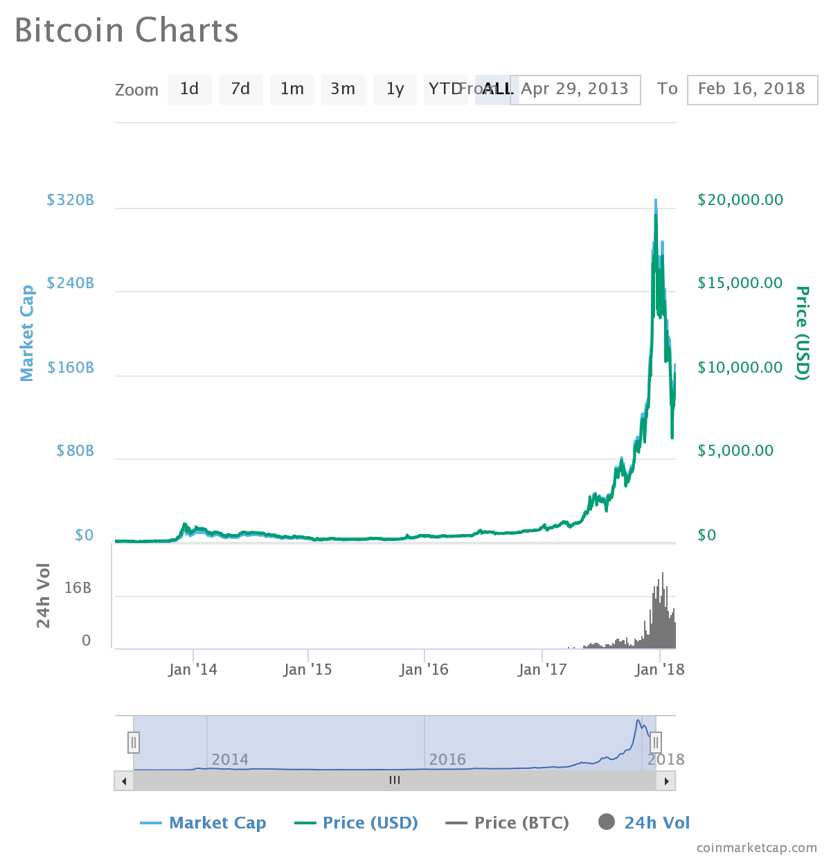 projections and predictions for bitcoin etherem and litecoin