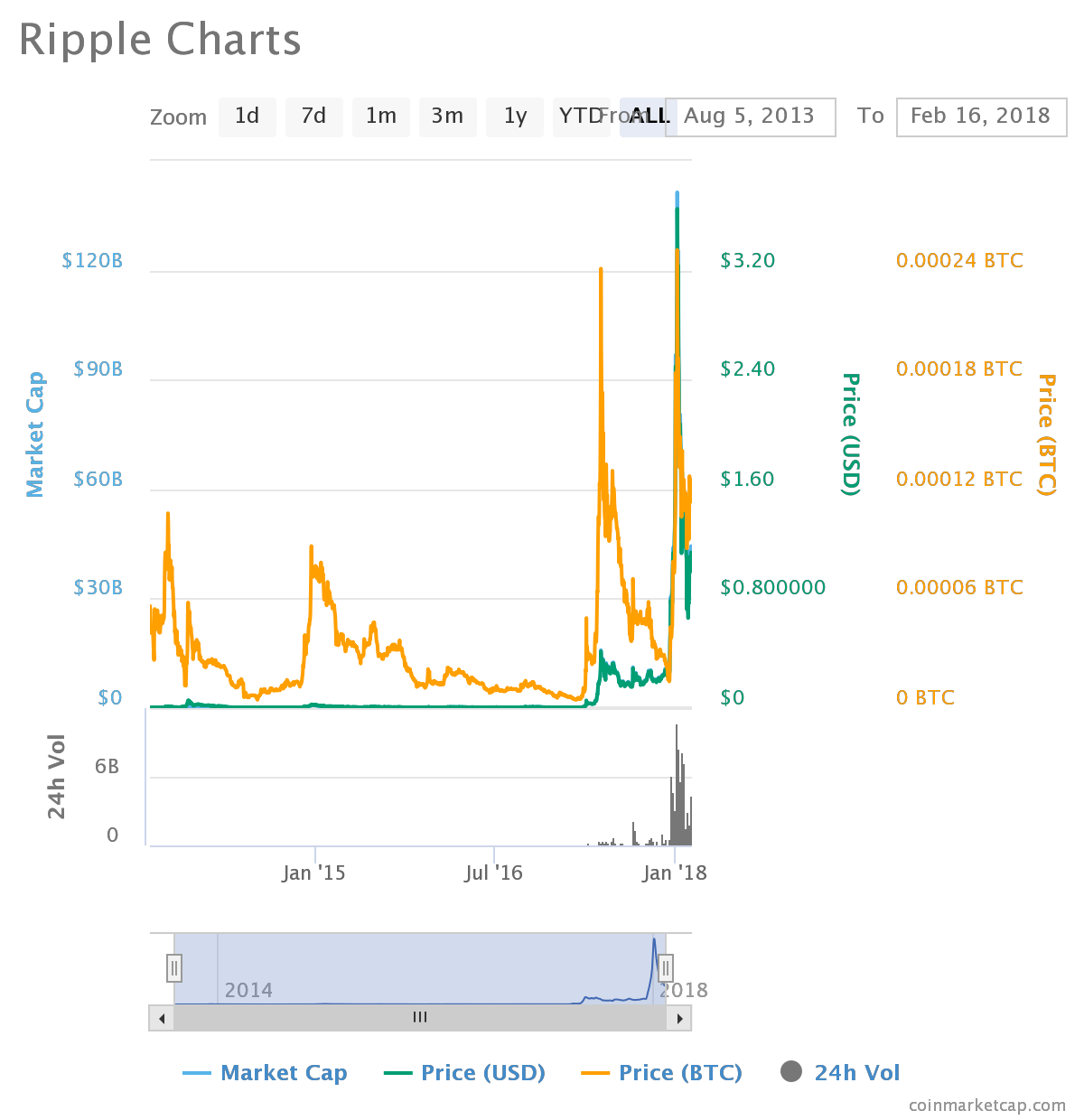 Stellar Price Chart