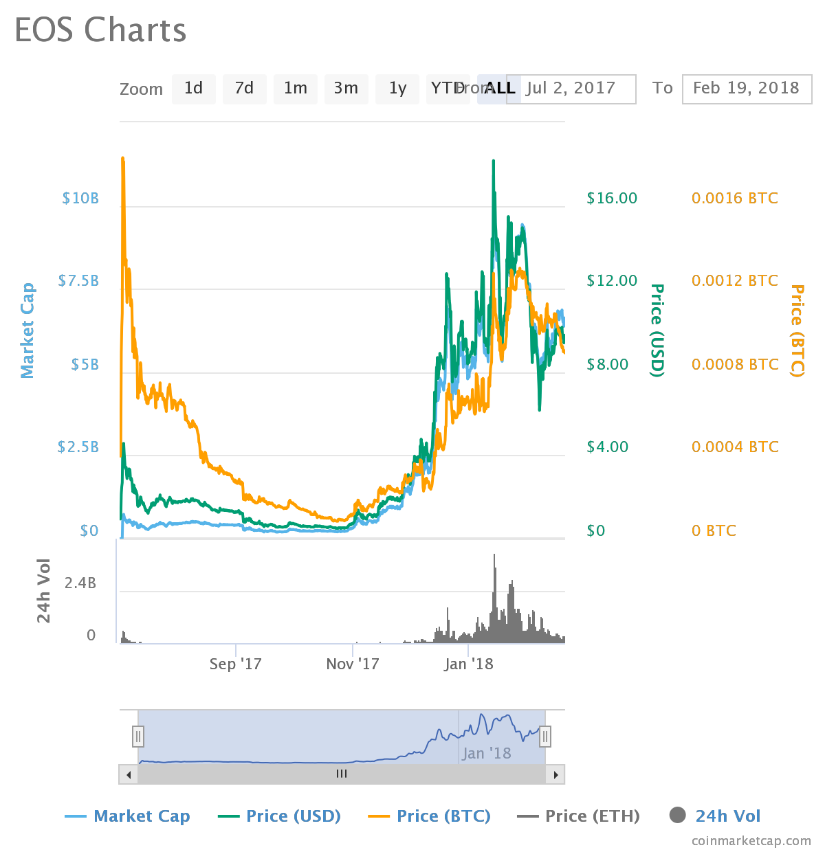 Eos Chart Crypto