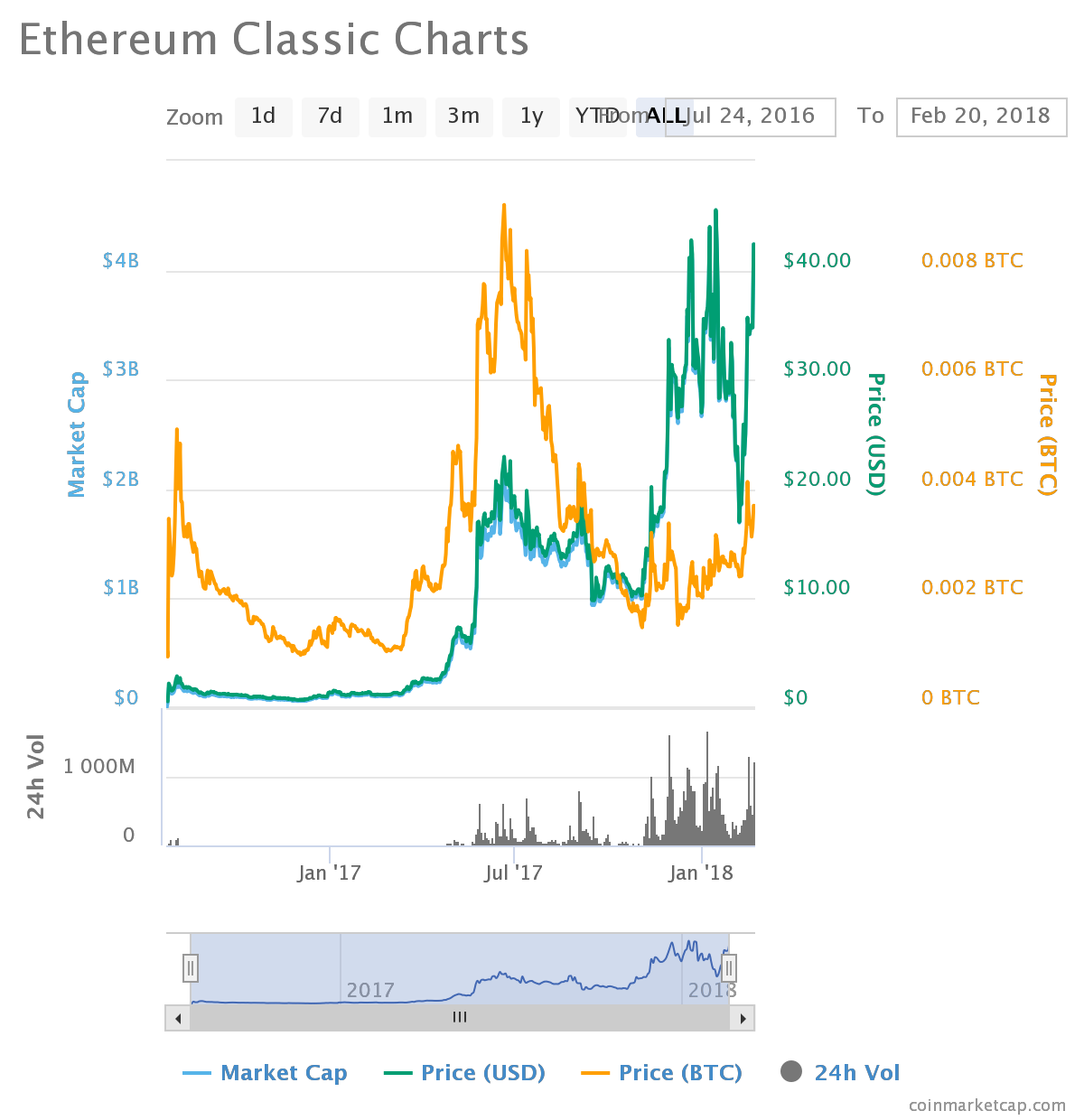 growth rates bitcoin ethereum price