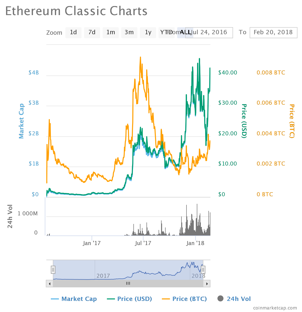 ethereum estimated growth