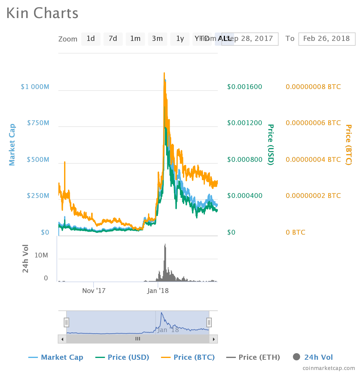 Will Kik's KIN Token Bring Cryptocurrency to the Mainstream?